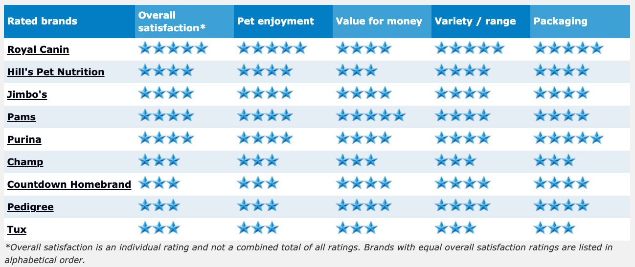 dog-food-2020-review-ratings-canstar-blue